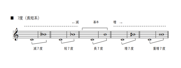 長7度の説明