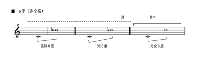 完全8度の説明